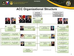 75 Studious Army Netcom Organization Chart