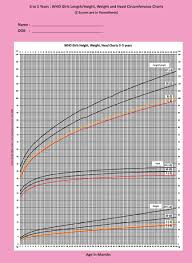 60 Prototypic Indian Child Height And Weight Chart