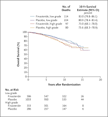 The presence or absence of cancer was determined by prostate biopsy, which was recommended during the trial because of an elevated … Long Term Survival Of Participants In The Prostate Cancer Prevention Trial Nejm
