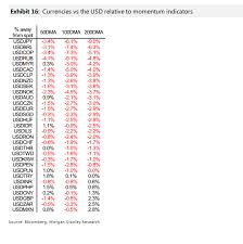 Morgan Stanley Chart Of The Week Fx Momentum Moving