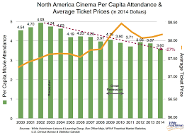Movie Theatre Attendance Movie Theater Movies Graphing