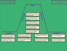 Plot Diagram For To Kill A Mockingbird Drivenhelios