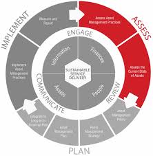 Framework and Primers - Asset Management BC