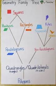 Understand Attributes Of 2 D Figures And Classifying Figures