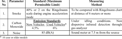 Pakistans National Environmental Quality Standards Relating