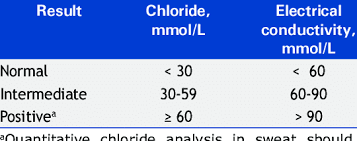 Image result for Sweat Chloride