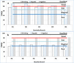 National water quality monitoring council. An Integrated Water Quality Assessment Of Damietta And Rosetta Branches Nile River Egypt Using Chemical And Biological Indices Springerlink