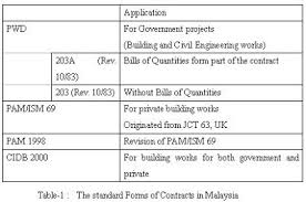 As conclusion, although there are some difference between the contract of cidb and klrca, but there also have many similarities between two of them. Standard Forms Of Building Contract