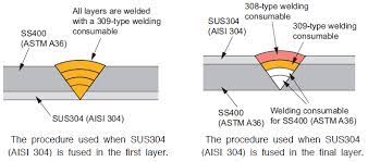 Welding Of Stainless Steel Education Center Kobelco Kobe Steel Ltd