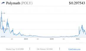 The coin has seen a surge in 2021 from $0.20 to touch highs of $0.80. Top 10 Cheap Cryptocurrencies With Huge Potential In 2021 Best Penny Crypto Coins Itsblockchain