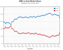 Amd Ryzen Cpu Market Share Overtakes Intels Core Processors