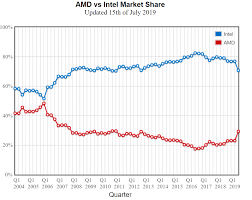 amd ryzen cpu market share overtakes intels core processors