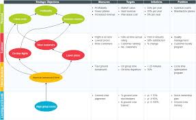 But financial measures tell the. What Is Balanced Scorecard