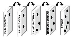 Efecto Domino De W H Heinrinch Seguridad E Higiene Teoria Causalidad