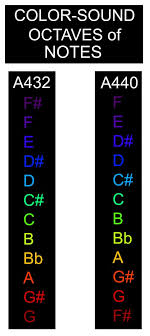 Color Sound Chart 457x1024 Quantum World Awaken Your Mind