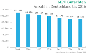 Wann ihnen keine mpu mehr auferlegt werden kann. Mpu Gutachten Zur Neuerteilung Der Fahrerlaubnis Krankenkassen Zentrale
