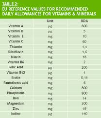 Making Sense Of Guideline Daily Amounts Eufic