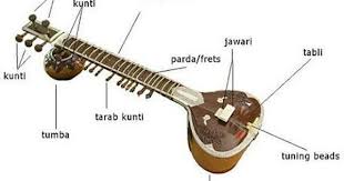 Parts Of Veena Hard Rock Music Indian Classical Music Most Popular Music