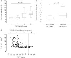 Serum Uric Acid As A Predictor Of Mortality And Future