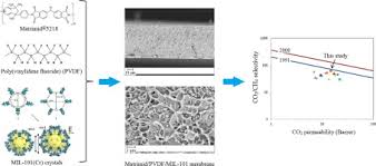 Preparation And Characterization Of Mixed Matrix Membranes