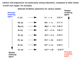 Organocuprates Gilman Reagents How Theyre Made Redox