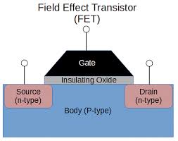A transformer is a passive component that transfers electrical energy from one electrical circuit to another circuit, or multiple circuits.a varying current in any one coil of the transformer produces a varying magnetic flux in the transformer's core, which induces a varying electromotive force across any other coils wound around the same core. Metal Oxide Semiconductor Field Effect Transistor Mosfet Electronics Reference