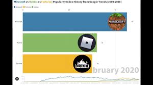 Minecraft Vs Roblox Vs Fortnite Popularity Index History From Google Trends 2009 2020 Youtube