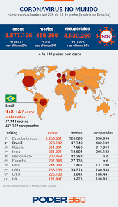 Total de casos en chile. India Tem Novo Recorde De Casos De Covid 19 Em 1 Dia Poder360
