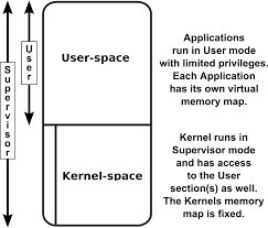 Computer dictionary definition for what kernel means including related links, information, and terms. What Is The Difference Between User Space And The Kernel Space Quora