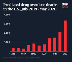 Apr 24, 2020 · moreover, of the 37.9 million people living with hiv today, just over 770,000 died in 2018. What S Behind The Historic Spike In Drug Overdose Deaths Under Covid 19 Pbs Newshour