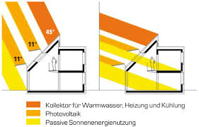 Solaraktivhäuser primarily use solar thermal heat for space heating. Das Solar Aktiv Haus