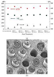 The deformation microstructure and fracture were observed by metallographic technology, sem and tem. Metals Free Full Text Alloys For Aeronautic Applications State Of The Art And Perspectives Html