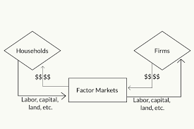 Google Image Result For Https Www Thoughtco Com Thmb 8wntcgiqg71r Snj0kzhgj8qgo 1500x1000 Filters No Upscale Circular Flow Of Income Problem Set Diagram