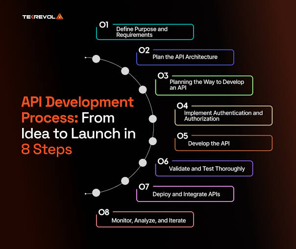 API Development Guide: Process, Features, and Cost