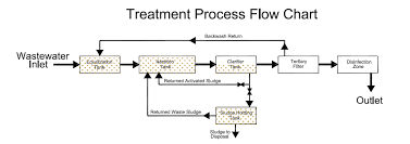 Activated Sludge Jtd Fze