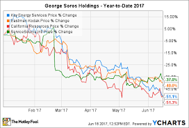 these george soros stocks are losing big so far in 2017