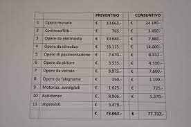 Mediamente il costo di un lavoro completo, con la messa a norma degli impianti, arriva a costare da un minimo di 500 a un massimo di 4000 euro a metro quadro. Imprese Di Ristrutturazione Ristrutturazione Della Casa Come Scegliere Le Imprese Ristrutturazione
