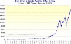 Djia Today Chart Home Decor Interior Design And Color