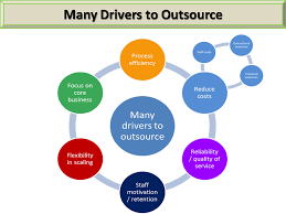 Many Drivers To Outsource Http Www Iccs Bpo Com With Images Outsourcing Staff Motivation Call Center