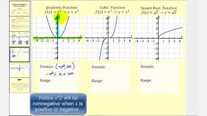 But if it has 1 input it is a function. The Domain And Range Of 9 Basic Functions Youtube