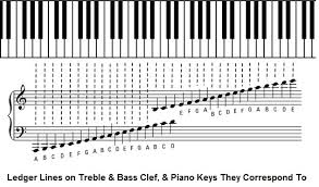 How Do You Read The Music Notes Above Below The Staff In Piano Sheet Music Socratic