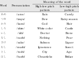 While there are only 26 letters in the english alphabet, there are 44 distinct sounds forms by those letters. Final 10 Pairs Of Double Mora Phoneme Word List Download Table