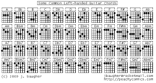 Left Handed Guitar Chords Playing Guitar Guitar Lefty