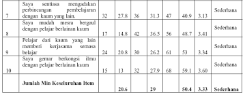 Sayangnya suamiku sudah nggak punya lagi waktu untukku. Http Eprints Utm My Id Eprint 10727 1 Tahap Perpaduan Pelajar Pelbagai Kaum Dalam Mata Pelajaran Kemahiran Hidup Bersepadu Pdf