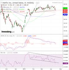 Chart Of The Day Are Netflix Shares About To Top Out