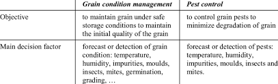Pest control methods should be applied when the pest population reaches a specific upper limit level. Fundamental Differences Between Grain Condition Management And Pest Download Table
