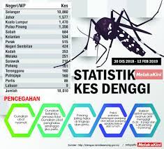 Kementerian kesehatan (kemenkes) mengeluarkan peta persebaran malaria di indonesia. Infografik Statistik Kes Denggi Melakakini