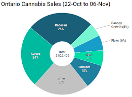 the top cannabis brands in canada an analysis of sales