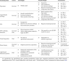Future scope trying to increase the detecting range of cell phone detector to few more meters for. Advantages And Disadvantages Of Traditional Cancer Screening Tools For Download Scientific Diagram