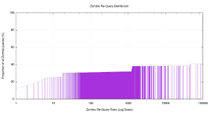 What are some ways you can recognize a proportional relationship? Dns Zombies Apnic Blog